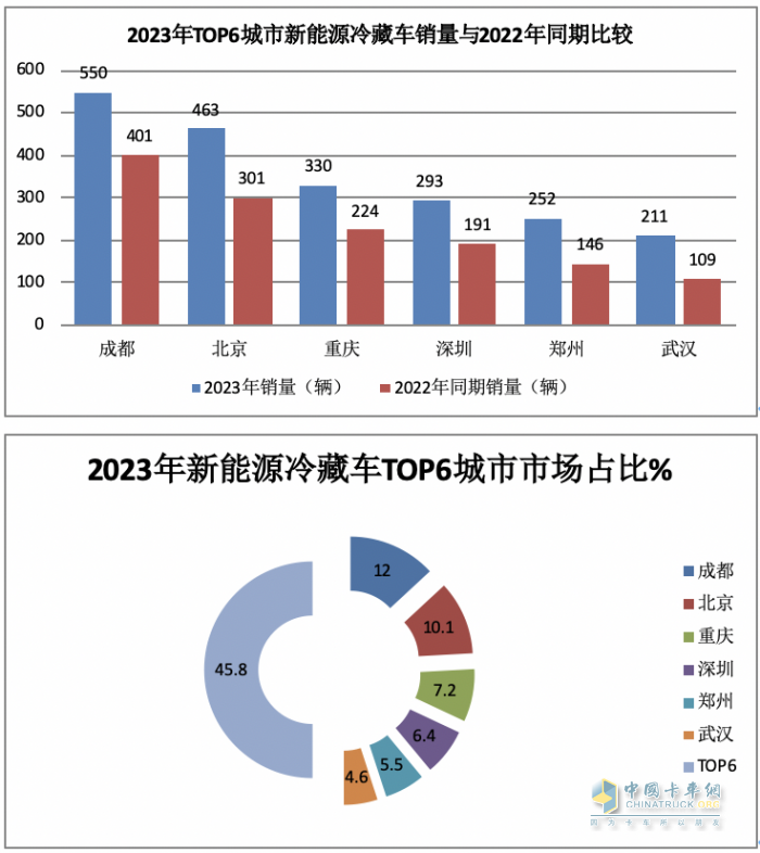 2023年新能源冷藏車市場特征：累銷4853輛增6成，成都\北京\重慶居前三