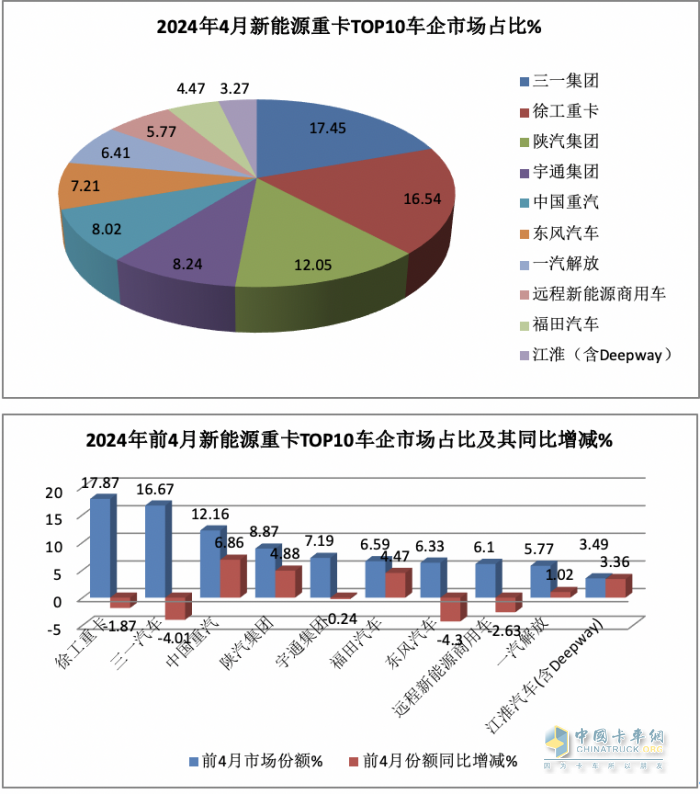 4月新能源重卡:銷4590輛漲102%再創(chuàng)新高， 三一\徐工爭霸 江淮領(lǐng)漲