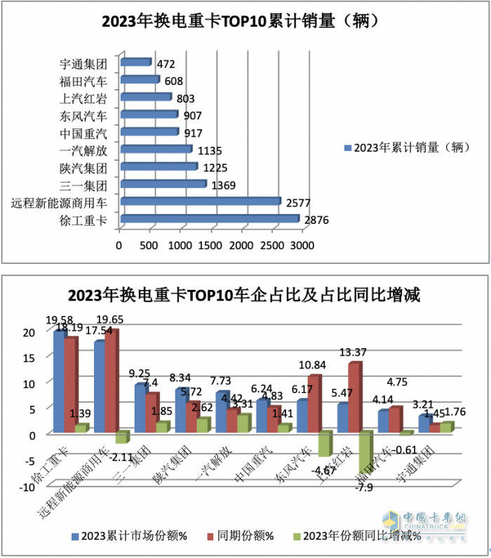 2023年換電電重卡:銷14693輛增18% 徐工\遠(yuǎn)程\ 三一居前三，宇通領(lǐng)漲