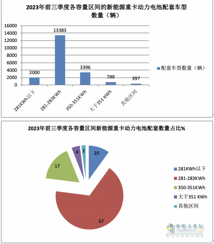 新能源重卡動力電池配套：寧德時(shí)代獨(dú)大，億緯鋰能、盟固利分列二、三