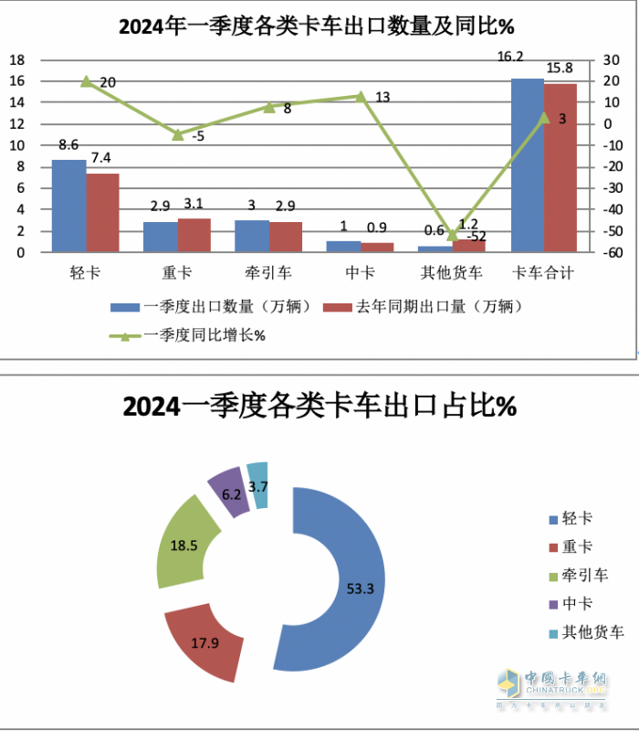 2024年一季度我國貨車進出口市場特點總結