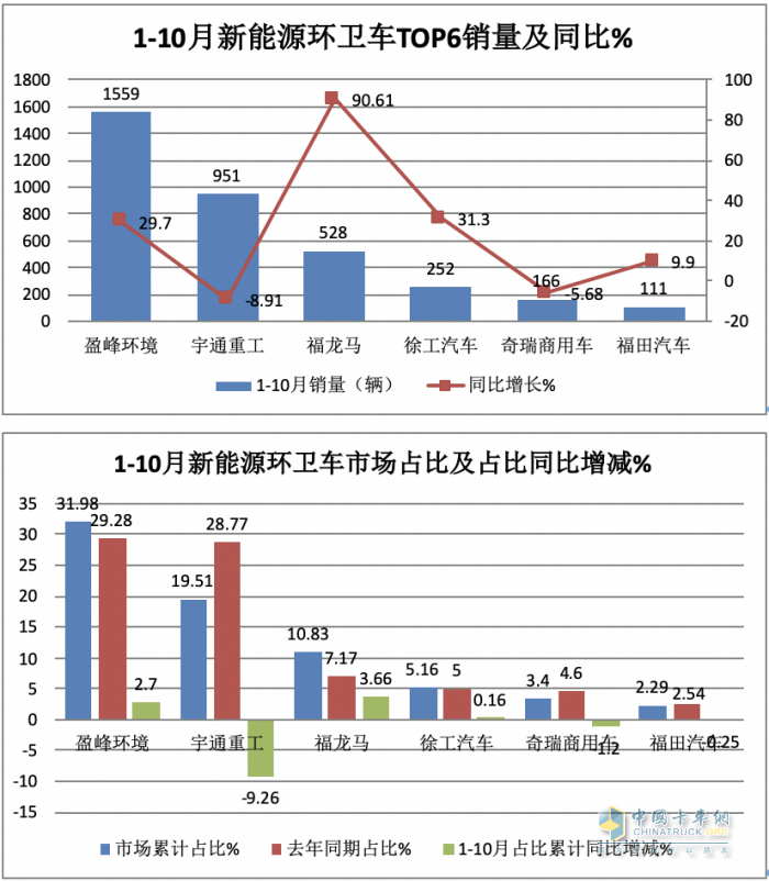 前10月新能源環(huán)衛(wèi)車(chē)：實(shí)銷(xiāo)4875輛增27.28%混動(dòng)領(lǐng)漲；盈峰環(huán)境\\宇通\\福龍馬居前三；福龍馬領(lǐng)漲