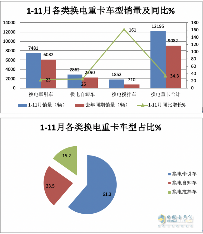 前11月?lián)Q電重卡:銷122萬輛增34% 徐工奪冠 遠(yuǎn)程\ 三一分列二三，宇通領(lǐng)漲