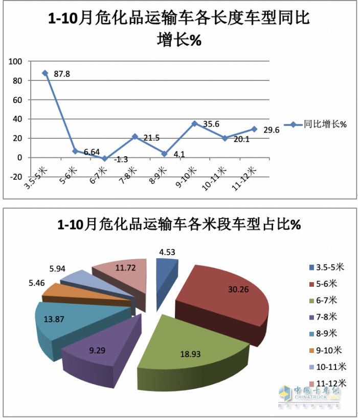 2023年1-10月?；愤\(yùn)輸車銷量特點(diǎn)簡(jiǎn)析：5-6米車型最熱銷 柴油領(lǐng)跑，燃?xì)忸愵I(lǐng)漲?