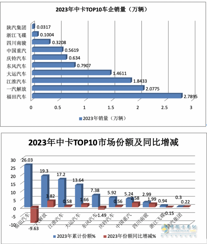 2023年中卡市場(chǎng)特征盤(pán)點(diǎn)分析：演繹“3連降9連漲”，福田\解放\江淮居前三，陜汽領(lǐng)漲?