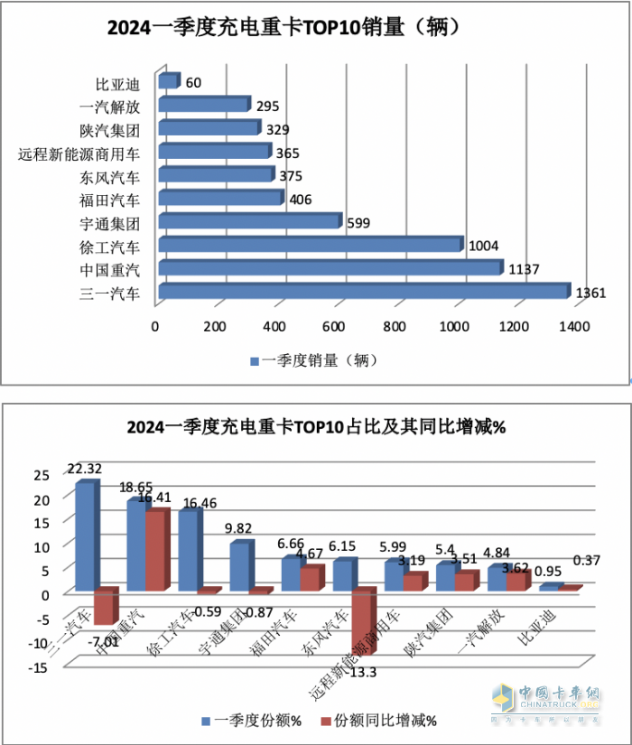 3月充電重卡：實(shí)銷2895輛創(chuàng)史上最高 三一奪冠，重汽沖上第二