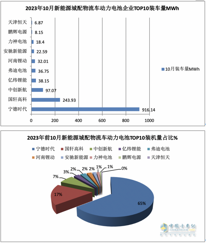 10月新能源城配物流車:中面占主體、 暢銷車型\配套電池TOP10都有誰？