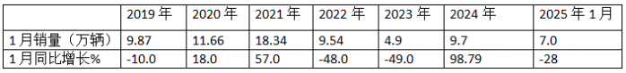 2025年1月重卡：同環(huán)比雙降未現(xiàn)“開門紅”，重汽\解放\陜汽居前三；徐工領(lǐng)漲