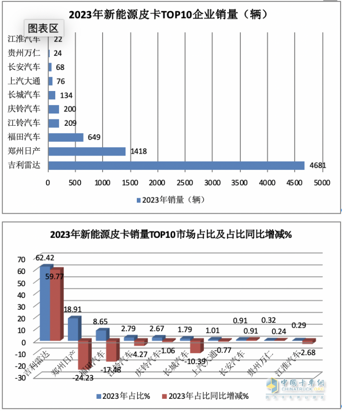 2023年新能源皮卡：銷7499輛漲2倍，吉利雷達(dá)\鄭州日產(chǎn)\福田居前三