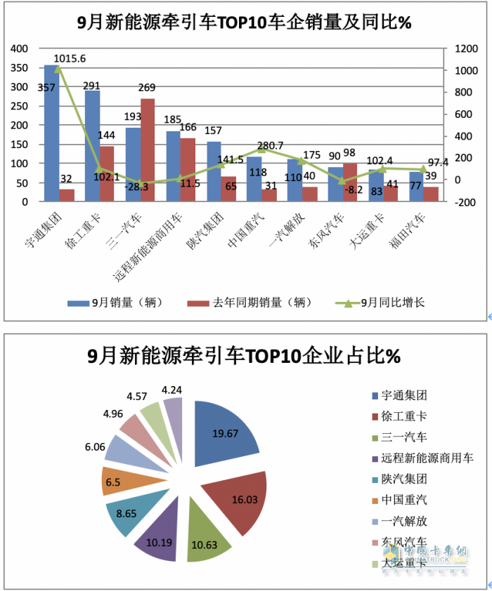 9月新能源牽引車(chē)：同比三連大漲，宇通、徐工、三一居前三