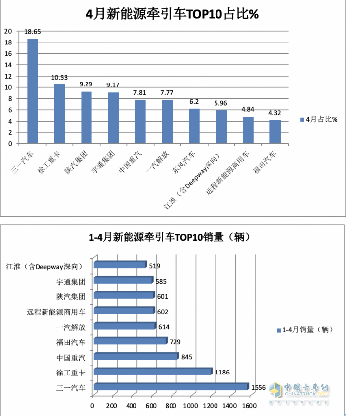 4月新能源牽引車：銷2498輛漲1.5倍創(chuàng)新高，三一\徐工\陜汽居前三，江淮領(lǐng)漲