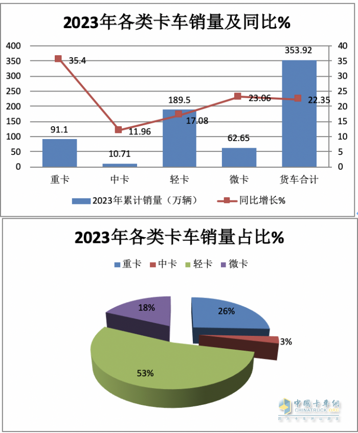 2023年輕卡:累銷189.5萬輛增17% 福田霸榜，長城\東風(fēng)分別列二三