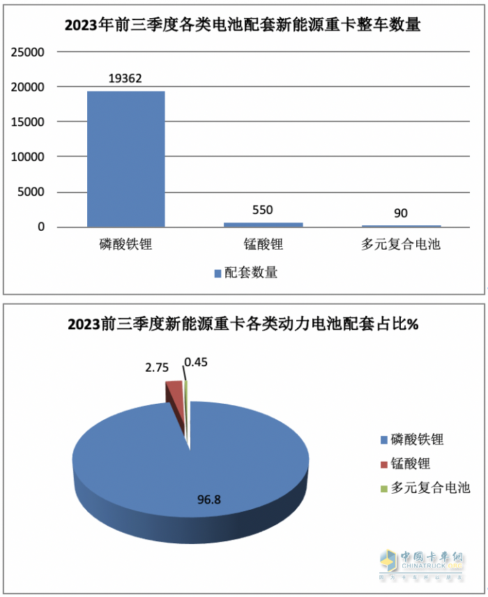 新能源重卡動力電池配套：寧德時(shí)代獨(dú)大，億緯鋰能、盟固利分列二、三