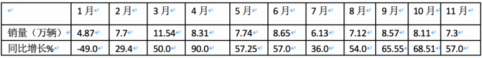 11月重卡：銷售7.3萬輛增長近6成，重汽奪冠，福田\紅巖翻倍漲