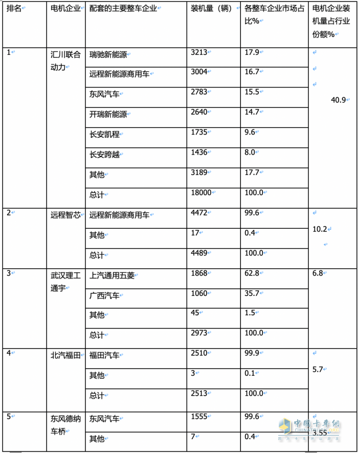 3月城配物流車配套電機：匯川聯(lián)合\遠程智芯\武漢理工通宇居前三