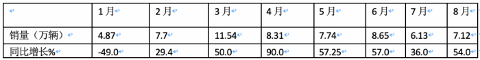 2023年8月重卡銷量特點(diǎn)簡析：同環(huán)比雙增凸顯“淡季不淡”，重汽奪冠 解放、陜汽分列二、三