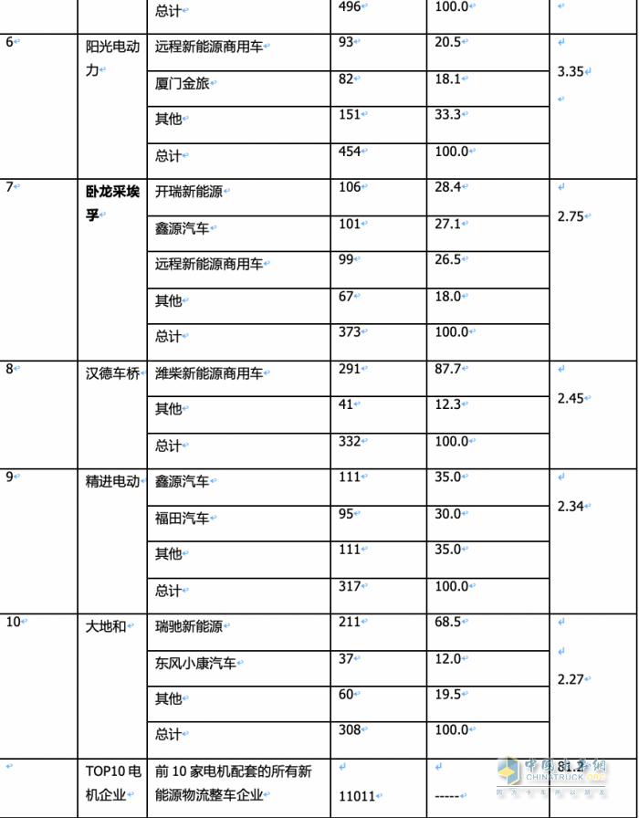 2024年2月城配物流車配套電機(jī)：TOP10花落誰家？