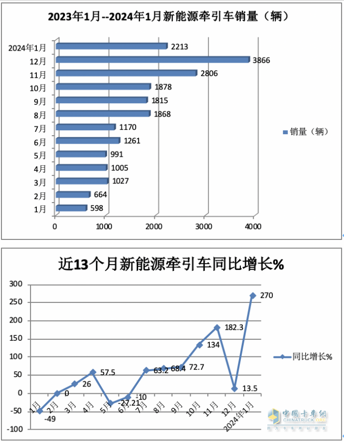 1月新能源牽引車：漲2.7倍迎“開門紅“，徐工\三一\遠(yuǎn)程居前三，解放領(lǐng)漲