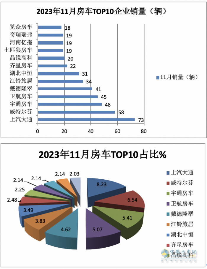 2023年11月房車：銷售887輛增5.6%；大通、威特爾芬、宇通居前三