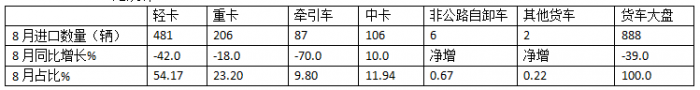 8月貨車進口：同比降環(huán)比增，輕卡領跑中卡領漲、柴油最多