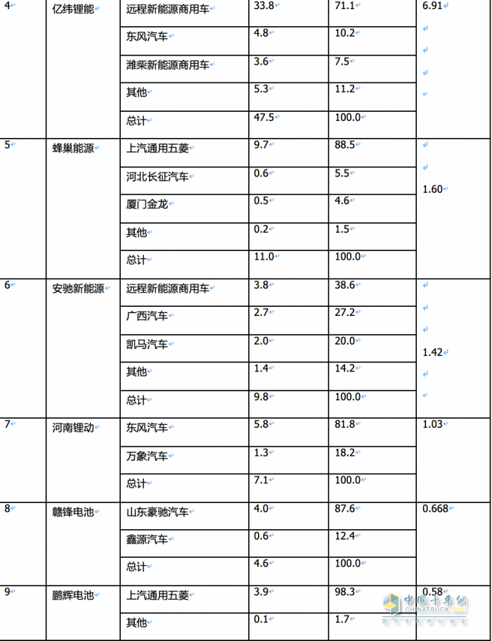 2月城配物流車配套電池裝機：TOP10排名生變！