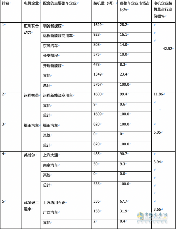 2024年2月城配物流車配套電機(jī)：TOP10花落誰家？