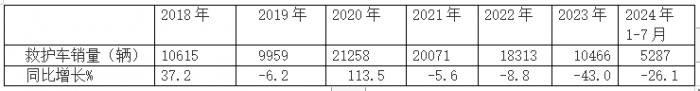 2024年前7月醫(yī)療專用車：5-6米領(lǐng)跑11-12米領(lǐng)漲，程力/江鈴/福田居前三   