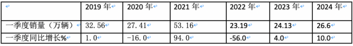 3月重卡市場：銷10.9萬輛環(huán)比漲8成，  重汽\解放\東風均破2萬居TOP3