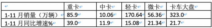 2023年11月輕卡市場(chǎng)特點(diǎn)簡(jiǎn)析：同環(huán)比“雙增”， 福田\東風(fēng)\江淮居前三 鑫源領(lǐng)漲?