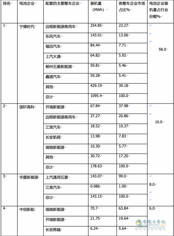 4月物流車配套電池：“寧王”份額首次跌破6成； 新勢力“黑馬”沖上前三！