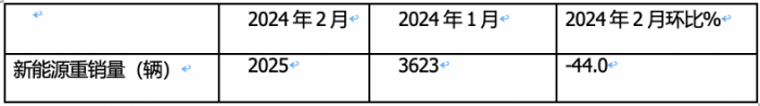 2024年2月新能源重卡: 銷2025輛增70%，三一\重汽爭霸 福田領(lǐng)漲！