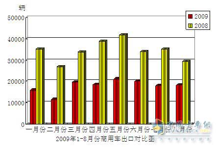 2009年1-8月份商用車出口情況