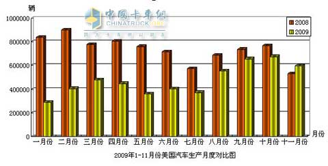 2009年11月份美國汽車生產(chǎn)情況分析
