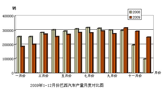 09年巴西生產(chǎn)商用車15.8萬輛