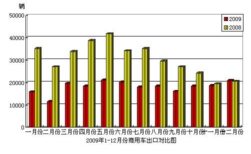 2009年12月份商用車進(jìn)出口情況簡(jiǎn)析