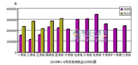 2010年1-5月發(fā)動(dòng)機(jī)出口對(duì)比圖