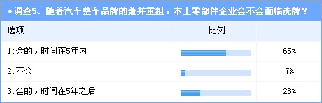 本土零部件企業(yè)會不會面臨洗牌？