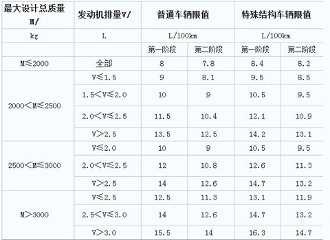輕型商用車輛燃料消耗量限值標(biāo)準(zhǔn)