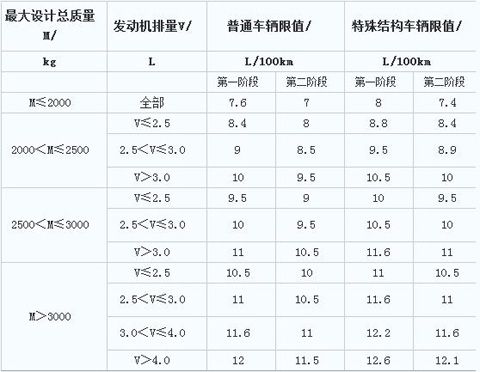 輕型商用車輛燃料消耗量限值標(biāo)準(zhǔn)
