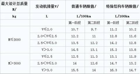 輕型商用車輛燃料消耗量限值標(biāo)準(zhǔn)