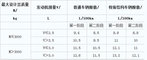 輕型商用車輛燃料消耗量限值標(biāo)準(zhǔn)