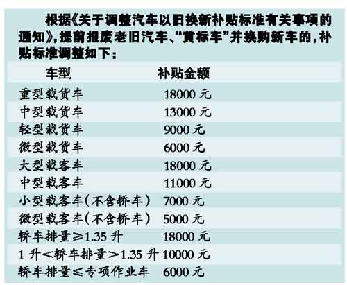 以舊換新按新標(biāo)補(bǔ)差額 加速老舊汽車報(bào)廢