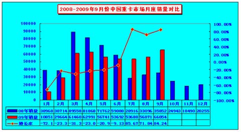 9月份中國重卡月度銷售對(duì)比圖