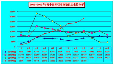 9月中國牽引車市場(chǎng)月度走勢(shì)圖