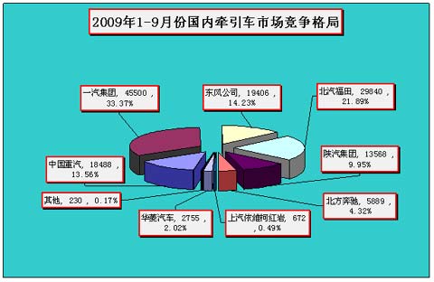 1-9月中國牽引車銷售走勢(shì)圖