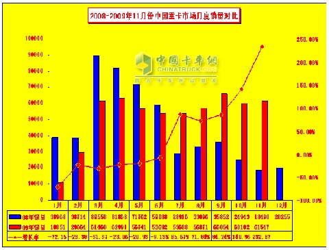 2008-2009年1-11月份重卡市場(chǎng)月度銷(xiāo)量對(duì)比情況