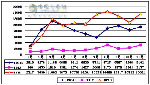 2009年濰柴WD615、WP10、WD12柴油機(jī)產(chǎn)量趨勢