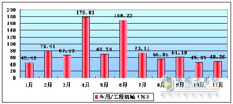 濰柴WD615柴油機(jī)車用/工程機(jī)械配套比例(%)
