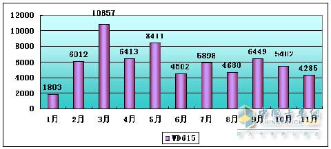 2009年杭發(fā)WD615柴油機(jī)產(chǎn)量趨勢