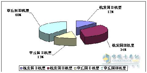 2009年中國重汽杭發(fā)、章丘廠國Ⅱ與國Ⅲ機(jī)型產(chǎn)量對比